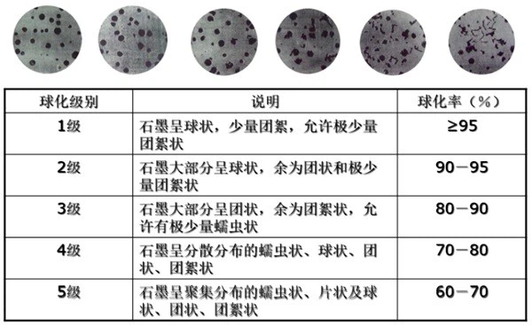 Spheroidization grading Spheroidization grading